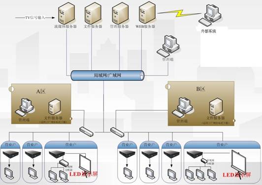 廣告機傳輸平台